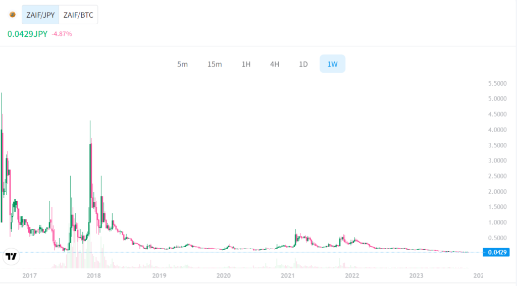 Zaifトークンのこれまでの価格動向