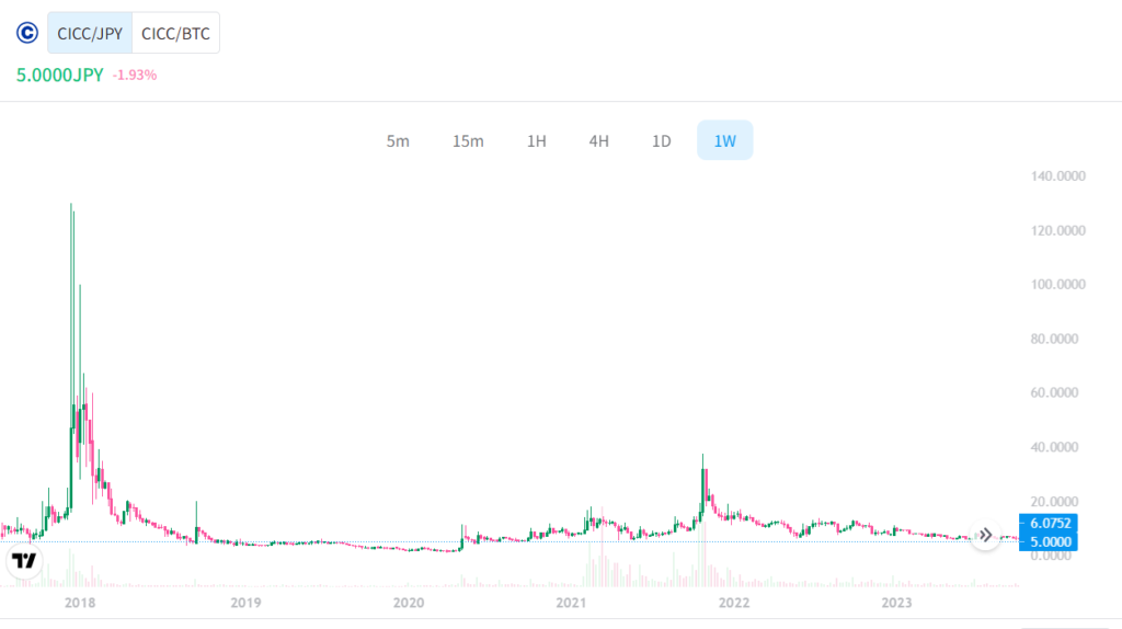 カイカコイン(CICC)のこれまでの価格動向