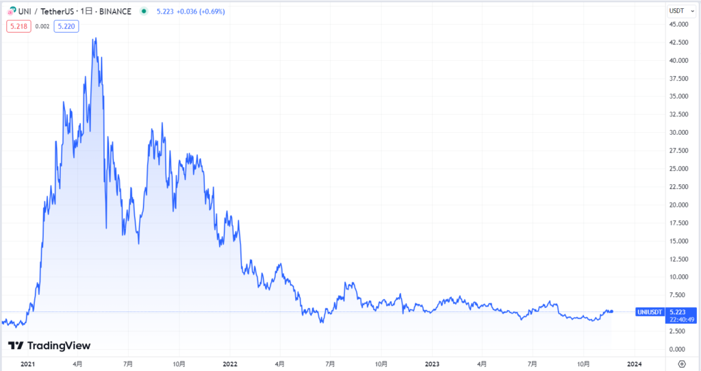 トークンUNIの価格動向