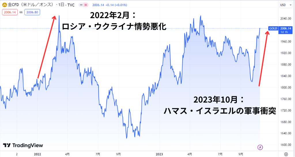 世界情勢の不安定さによる上昇