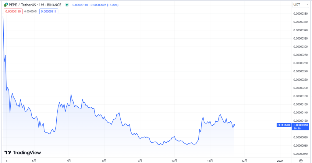 仮想通貨PEPE（PEPEコイン）の現在の価格動向