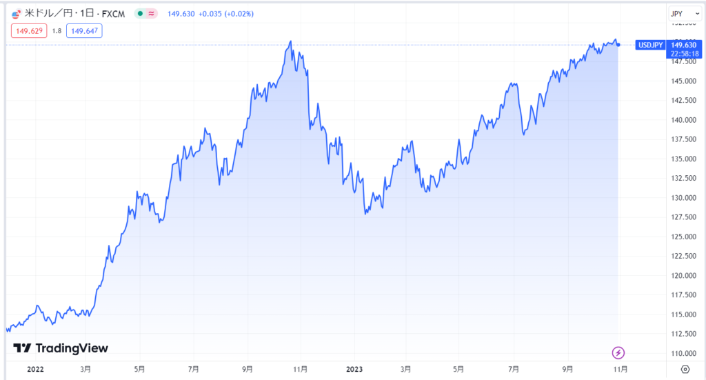 円安による相対的な金価格の上昇