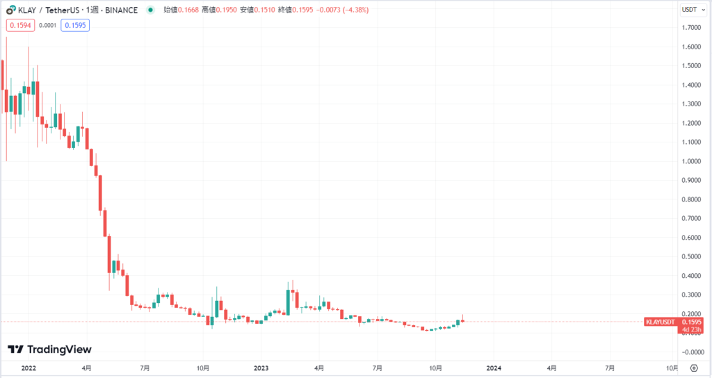 2022年1月〜2023年10月のKLAYの価格動向