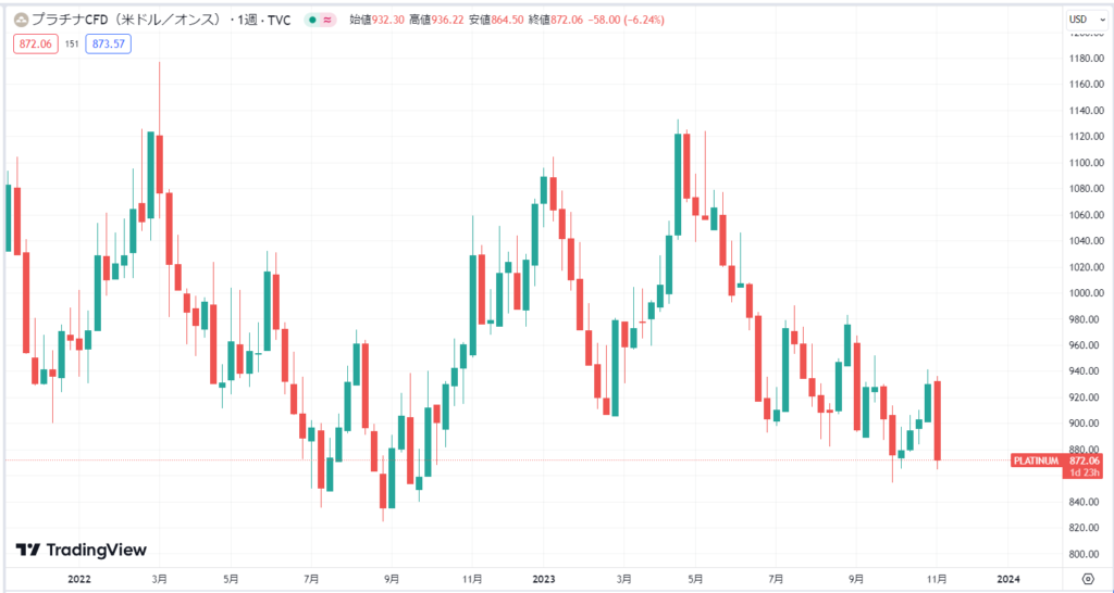 2022年以降の価格動向