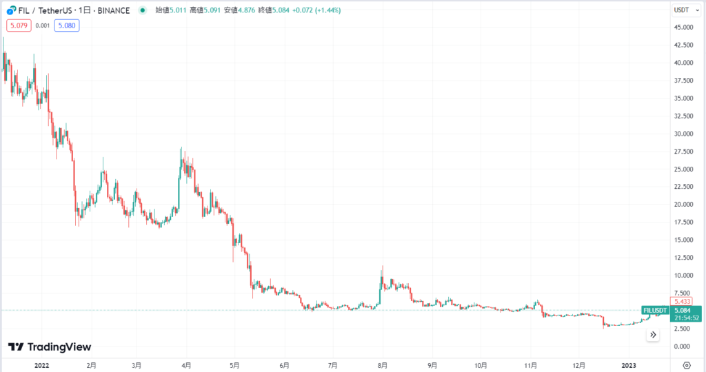 2022年～2023年までの価格動向