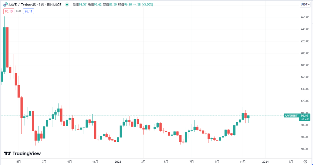 Aave(アーベ)の現在の価格動向