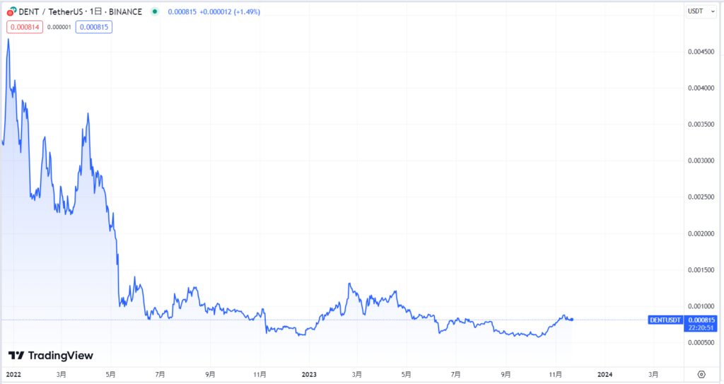 Dent(DENT)の現在の価格動向