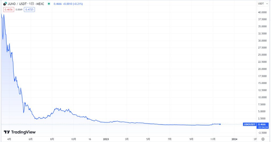 JUNOのこれまでの価格動向