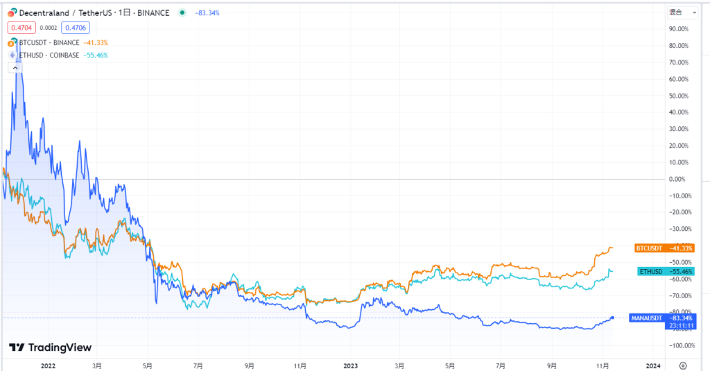 MANAと主要通貨の比較