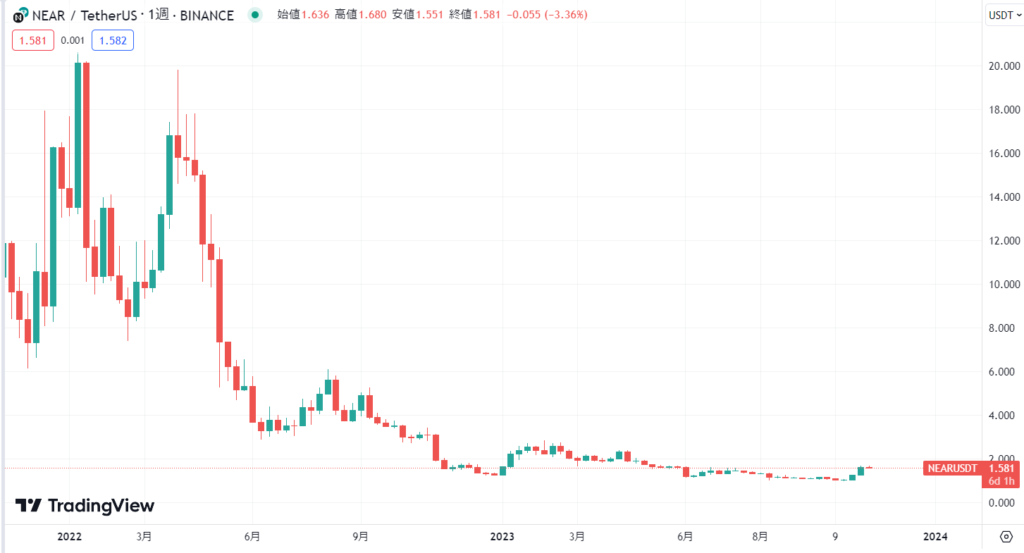 NEAR Protocol(NEAR)の現在の価格動向