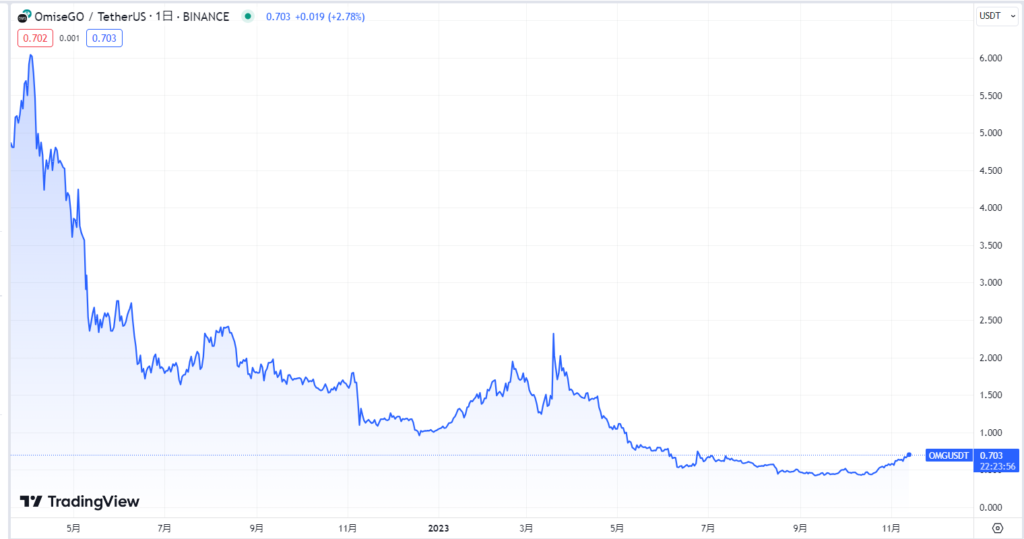 OMGの現在の価格動向