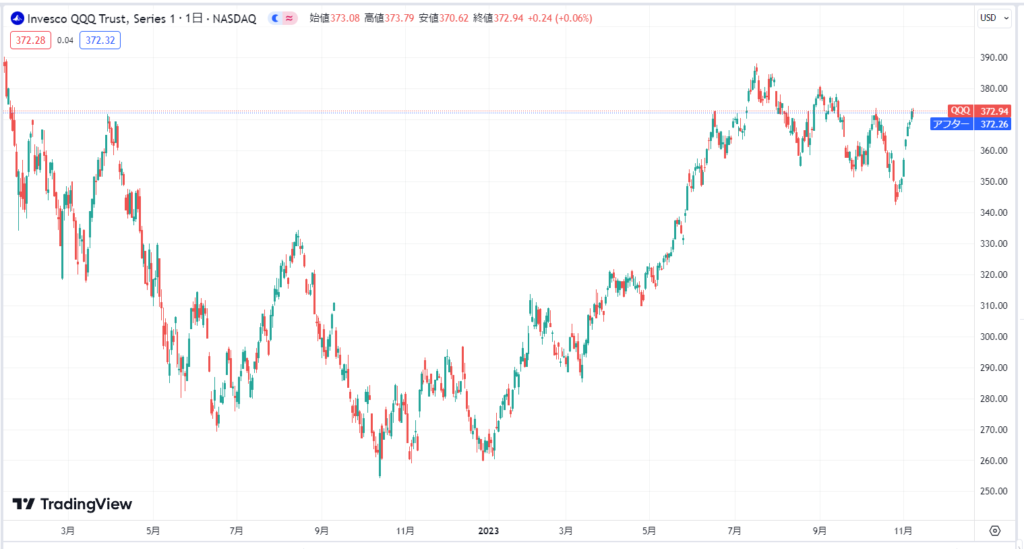 QQQの現在の価格動向