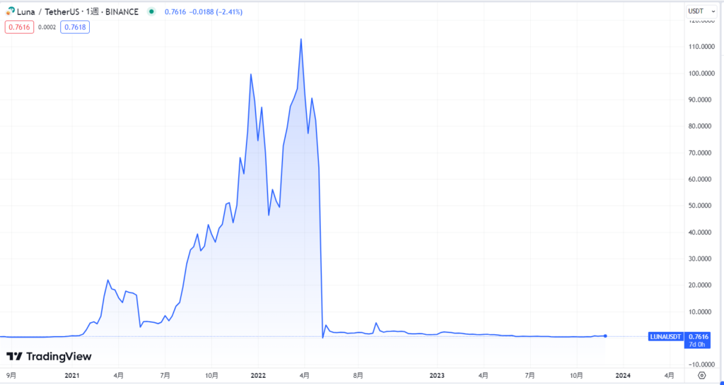 Terra(LUNA)のこれまでの価格動向
