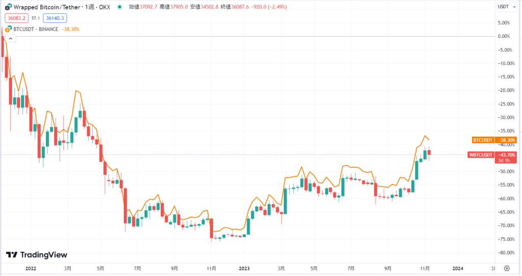 WBTCの現在の価格動向