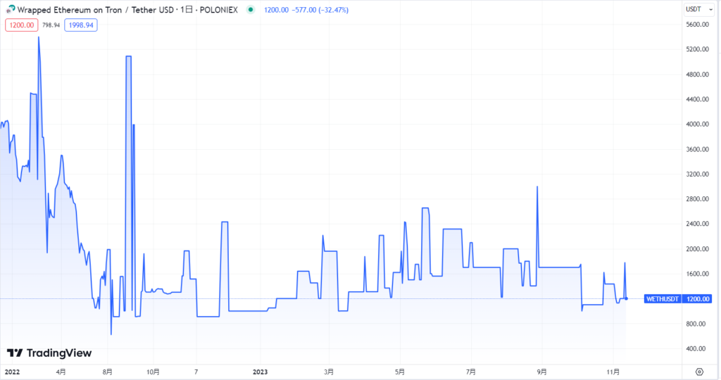 WETHの現在の価格動向