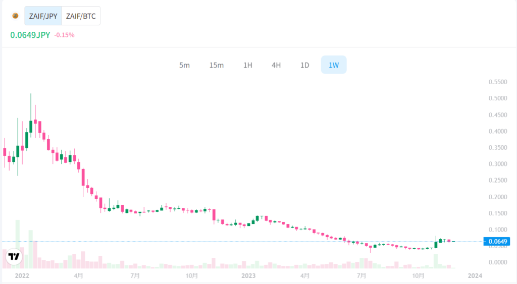 Zaifトークンの現在の価格動向