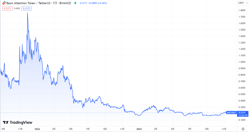 【2023年】BATの現在の価格