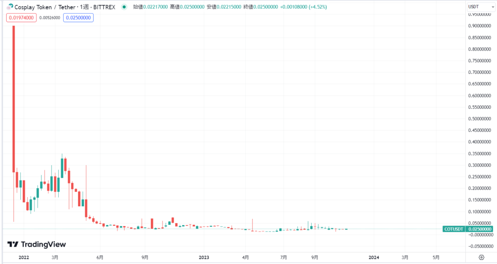 コスプレトークン（Cosplay Token/COT）のこれまでの価格動向