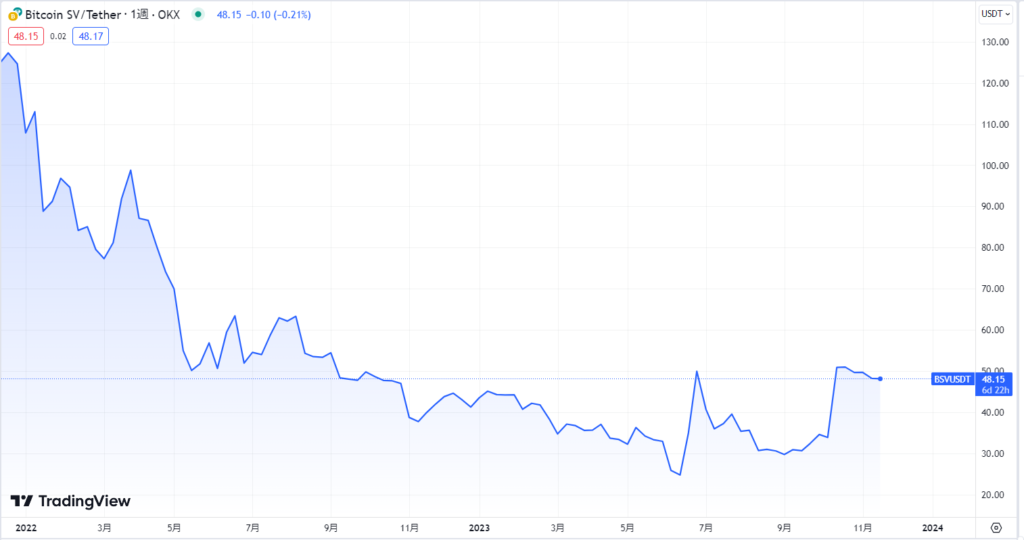 ビットコインSV(BSV)の現在の価格動向