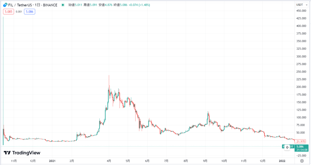 上場～2021年の価格動向