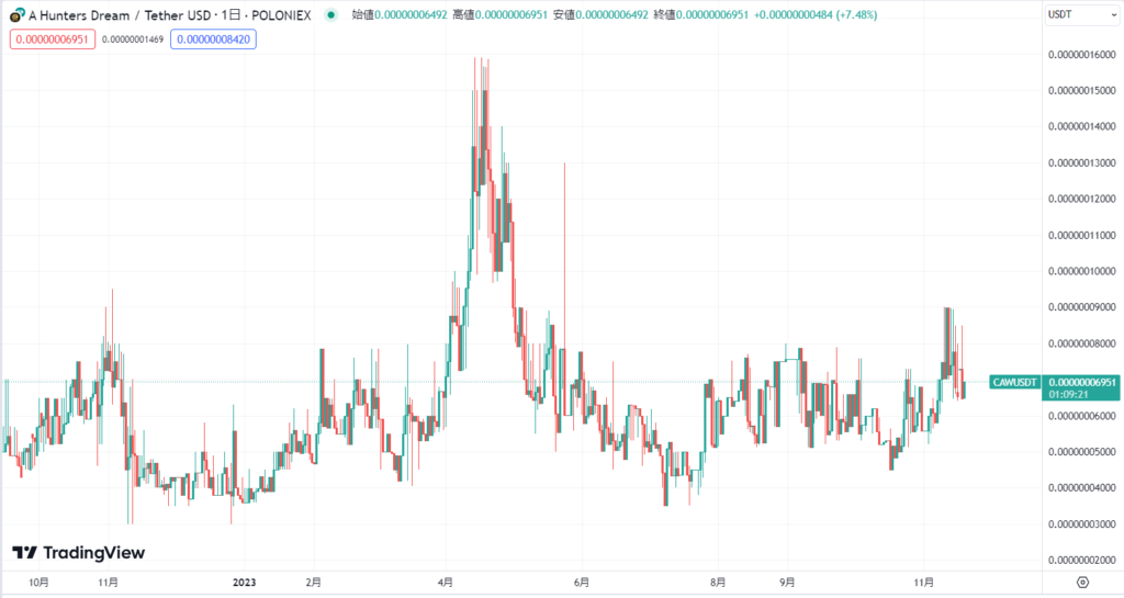 仮想通貨CAWの現在の価格動向