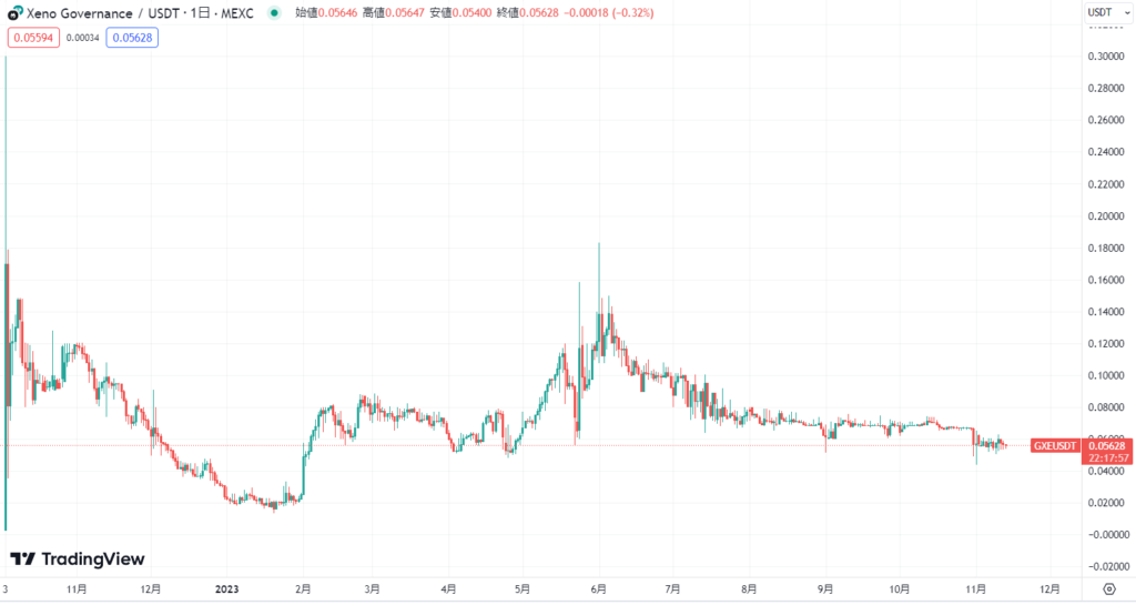 仮想通貨GXEの価格動向