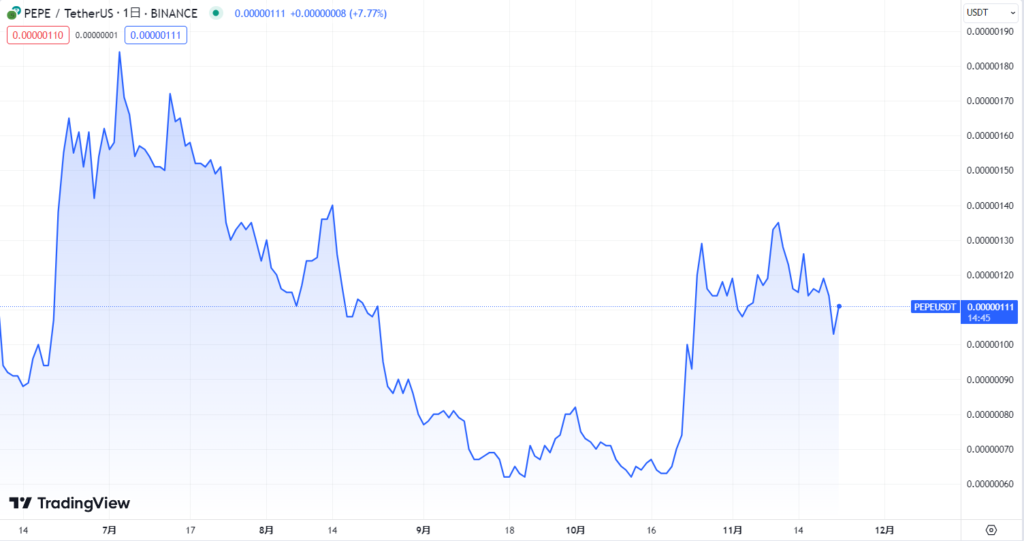仮想通貨PEPE（PEPEコイン）のこれまでの価格動向