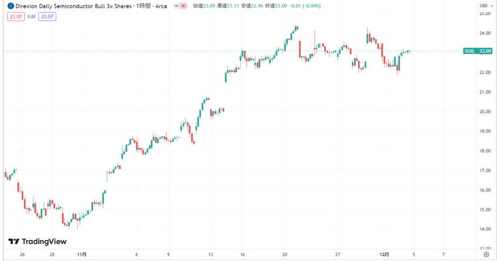 2023年直近のSOXL価格動向