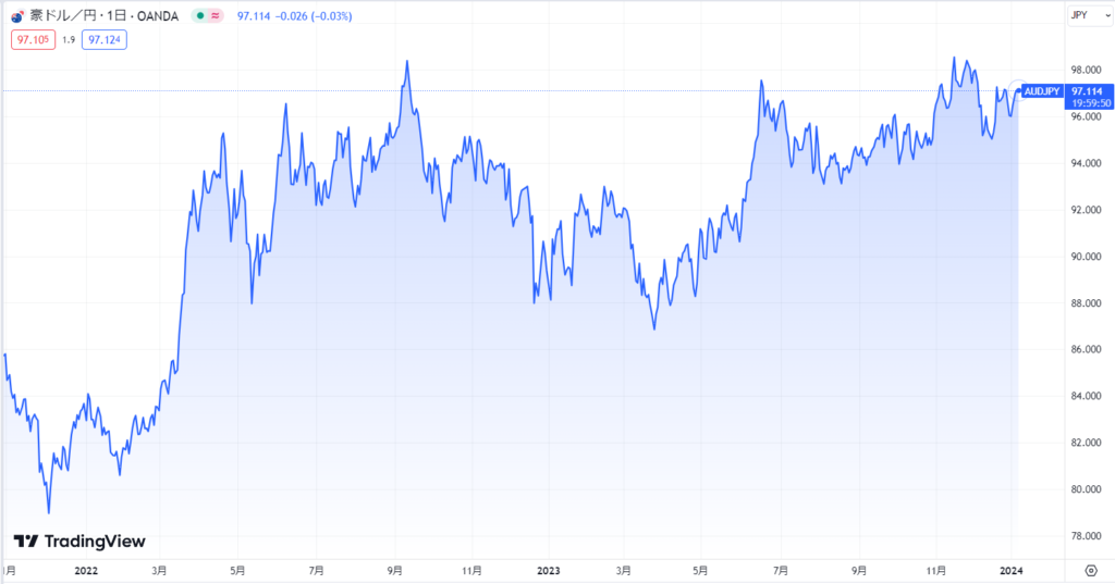 豪ドル/円現在の価格動向
