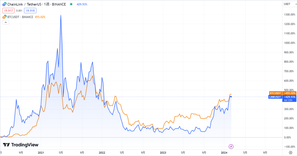 LINKとBTCの価格動向
