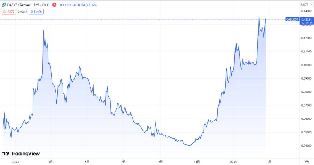 Oasys（OAS）の現在の価格動向