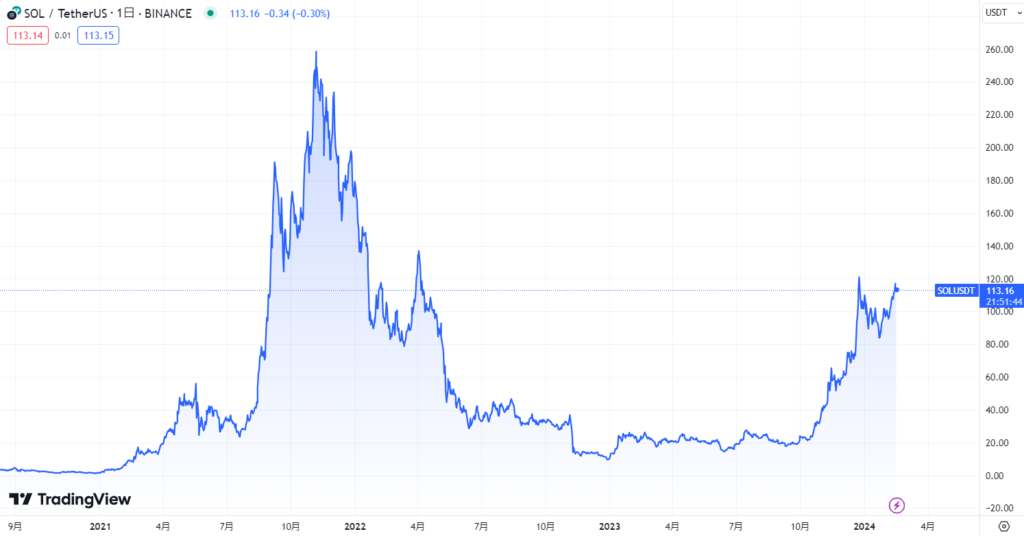 SOL価格推移
