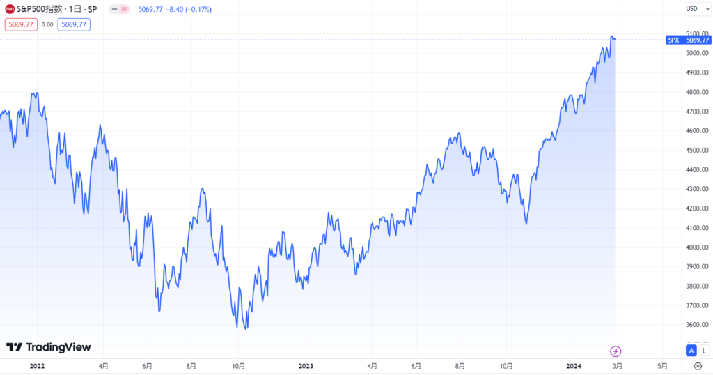 米国株の現在の価格動向