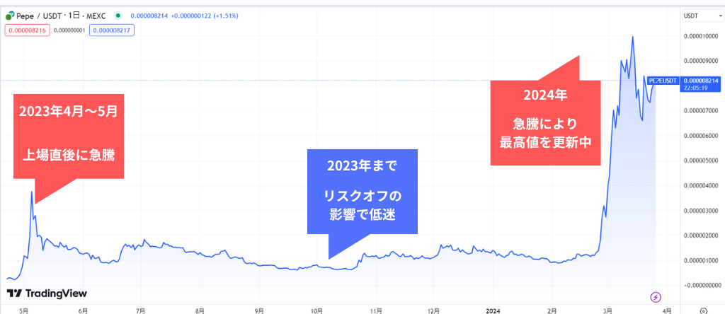 仮想通貨PEPE(PEPEコイン)の過去価格動向