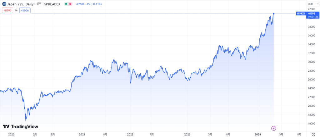 日本株の現在の価格動向