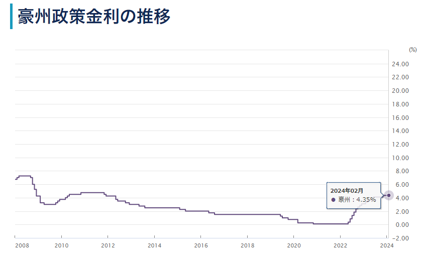 オーストラリアの政策金利の動向