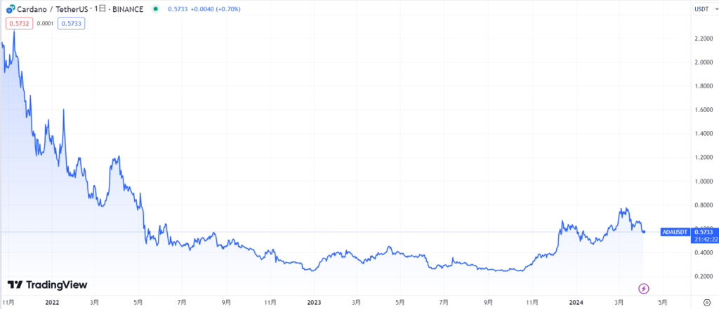 エイダコイン(ADA/Cardano)の現在の価格動向