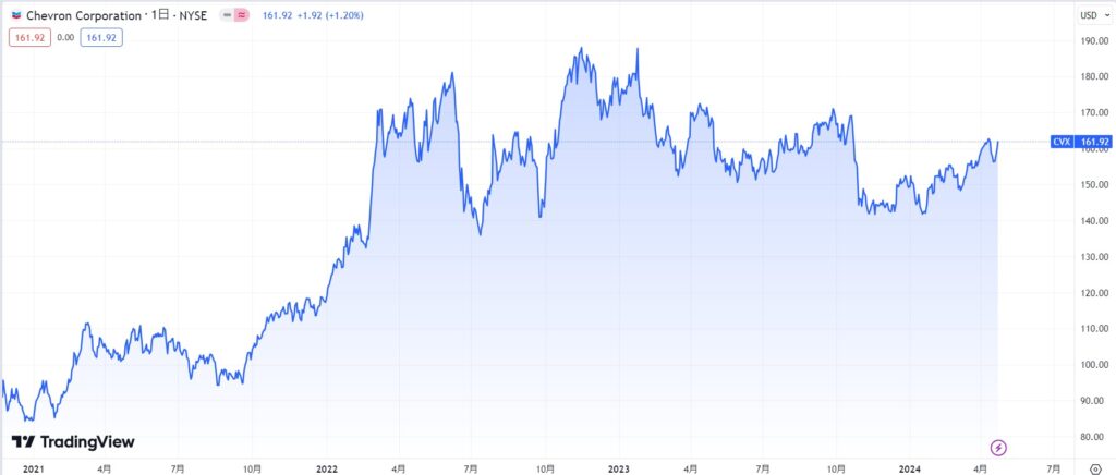 シェブロン（CVX）