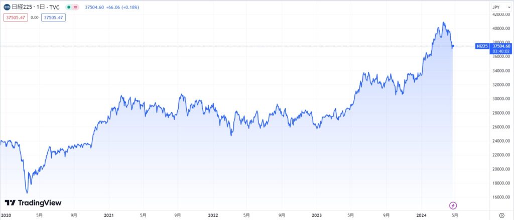 日本株の現在の価格動向
