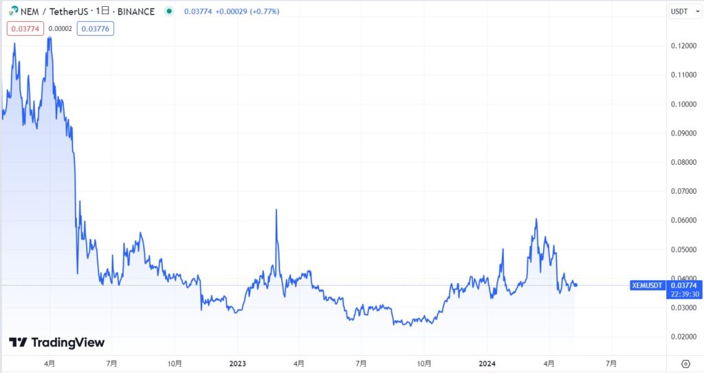 2024年現在:仮想通貨全体での冷え込みと事実上のサービス終了より下落