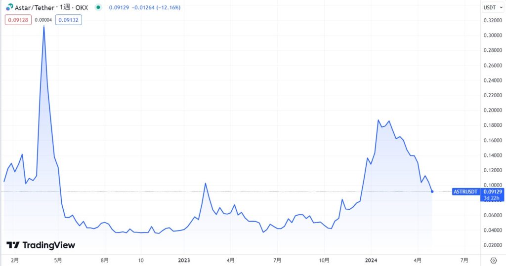Astar Network (ASTR)