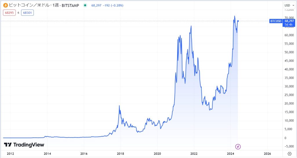 仮想通貨の価格下落