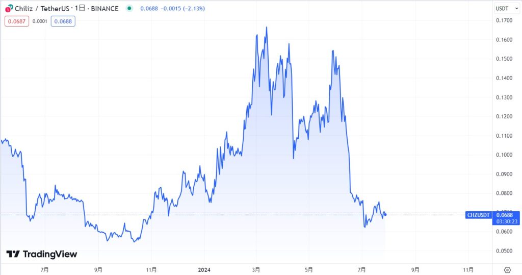 CHZ現在価格動向