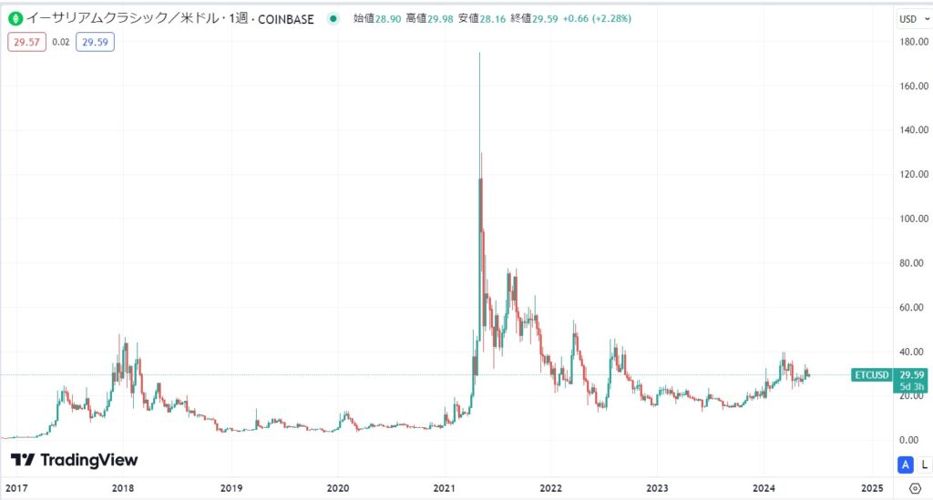 ETC長期価格動向