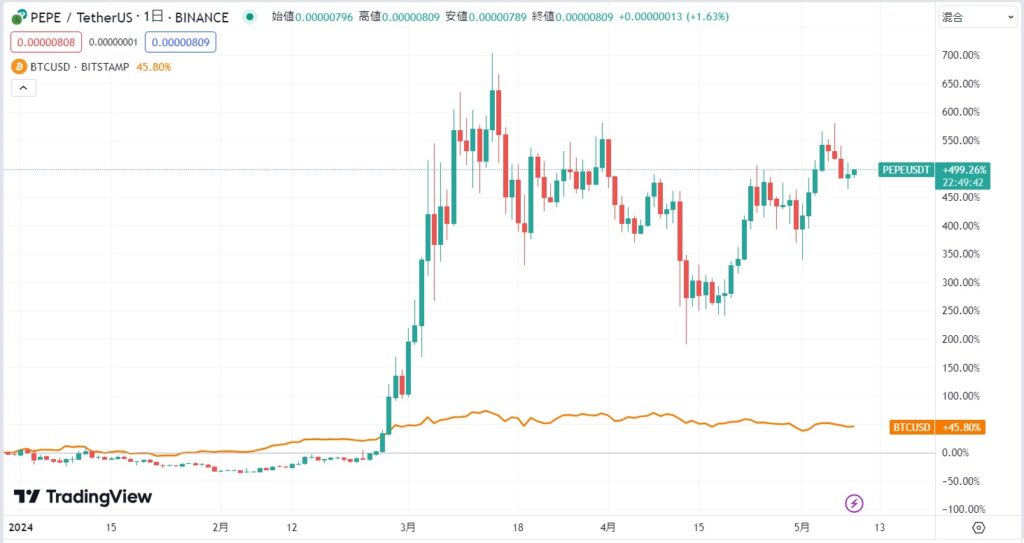 PEPEとBTC価格の比較