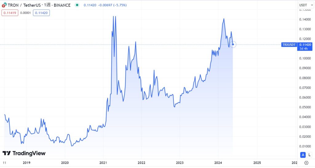 トロン(TRON/TRX)のこれまでの価格動向