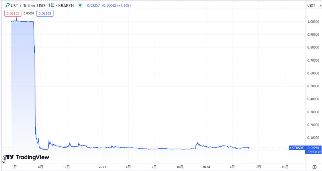 仮想通貨USTの現在の価格動向