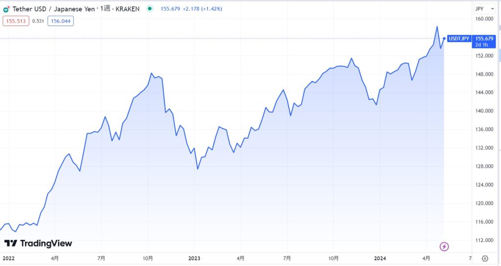 テザー(USDT)のこれまでの価格動向