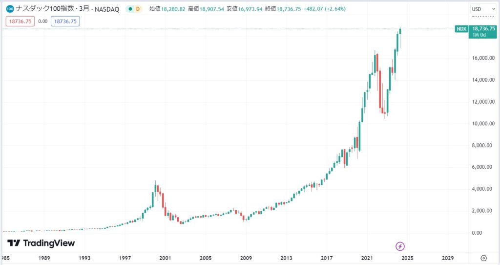 ナスダックのこれまでの価格推移