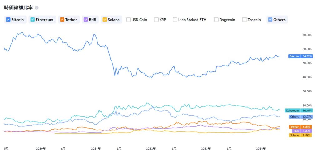 仮想通貨の代表格として注目されているから